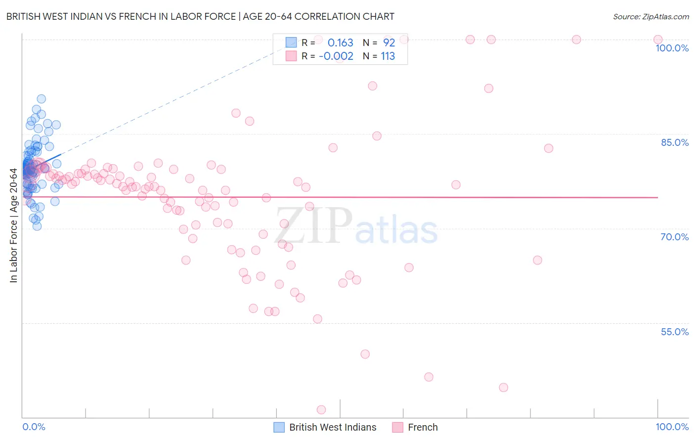British West Indian vs French In Labor Force | Age 20-64