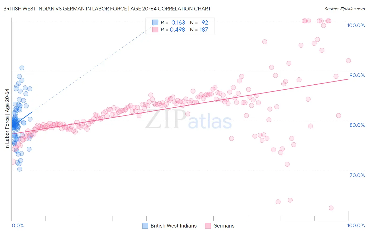 British West Indian vs German In Labor Force | Age 20-64