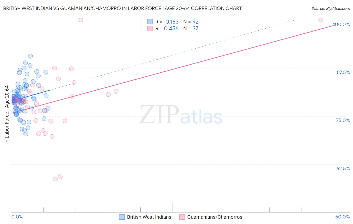 British West Indian vs Guamanian/Chamorro In Labor Force | Age 20-64