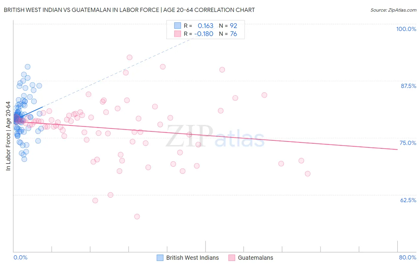 British West Indian vs Guatemalan In Labor Force | Age 20-64