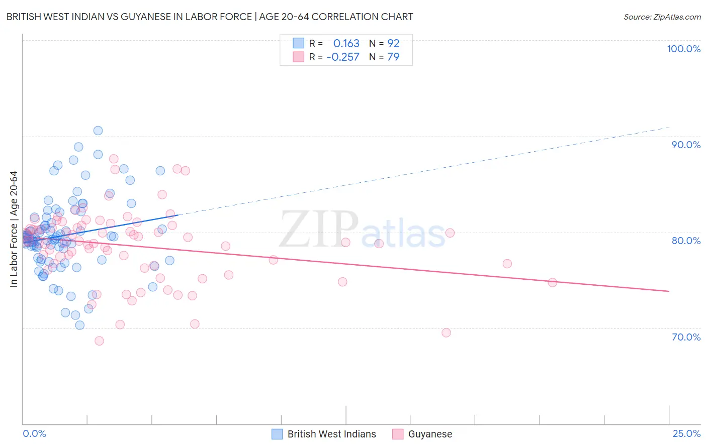 British West Indian vs Guyanese In Labor Force | Age 20-64