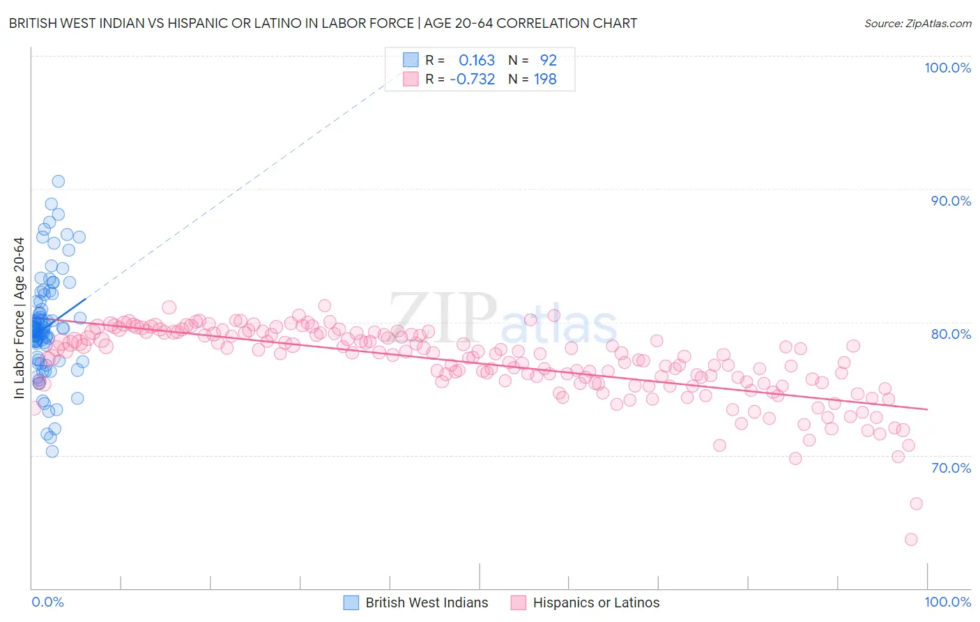 British West Indian vs Hispanic or Latino In Labor Force | Age 20-64