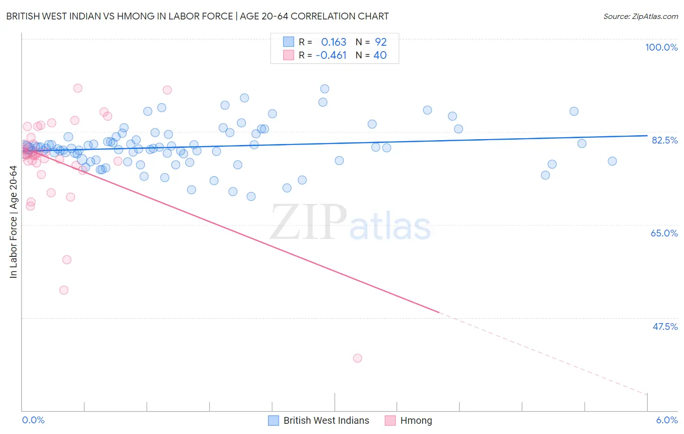 British West Indian vs Hmong In Labor Force | Age 20-64