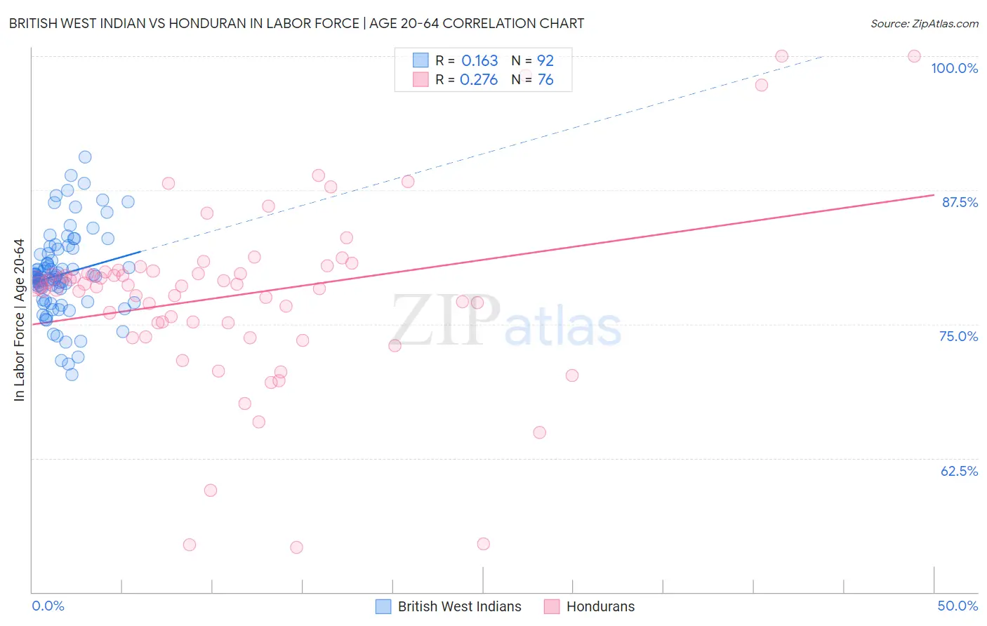 British West Indian vs Honduran In Labor Force | Age 20-64