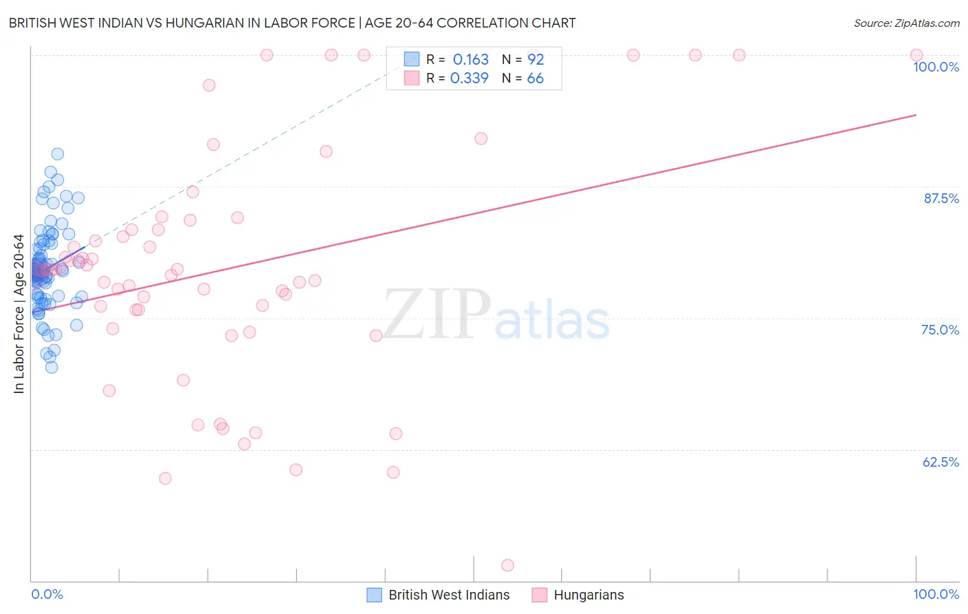 British West Indian vs Hungarian In Labor Force | Age 20-64