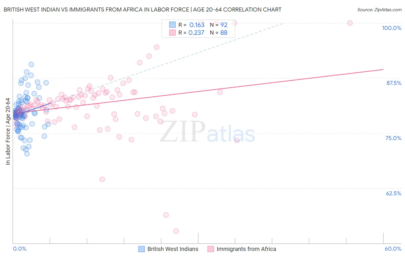 British West Indian vs Immigrants from Africa In Labor Force | Age 20-64