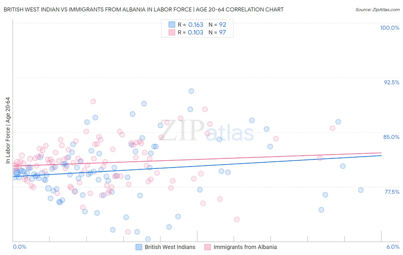 British West Indian vs Immigrants from Albania In Labor Force | Age 20-64