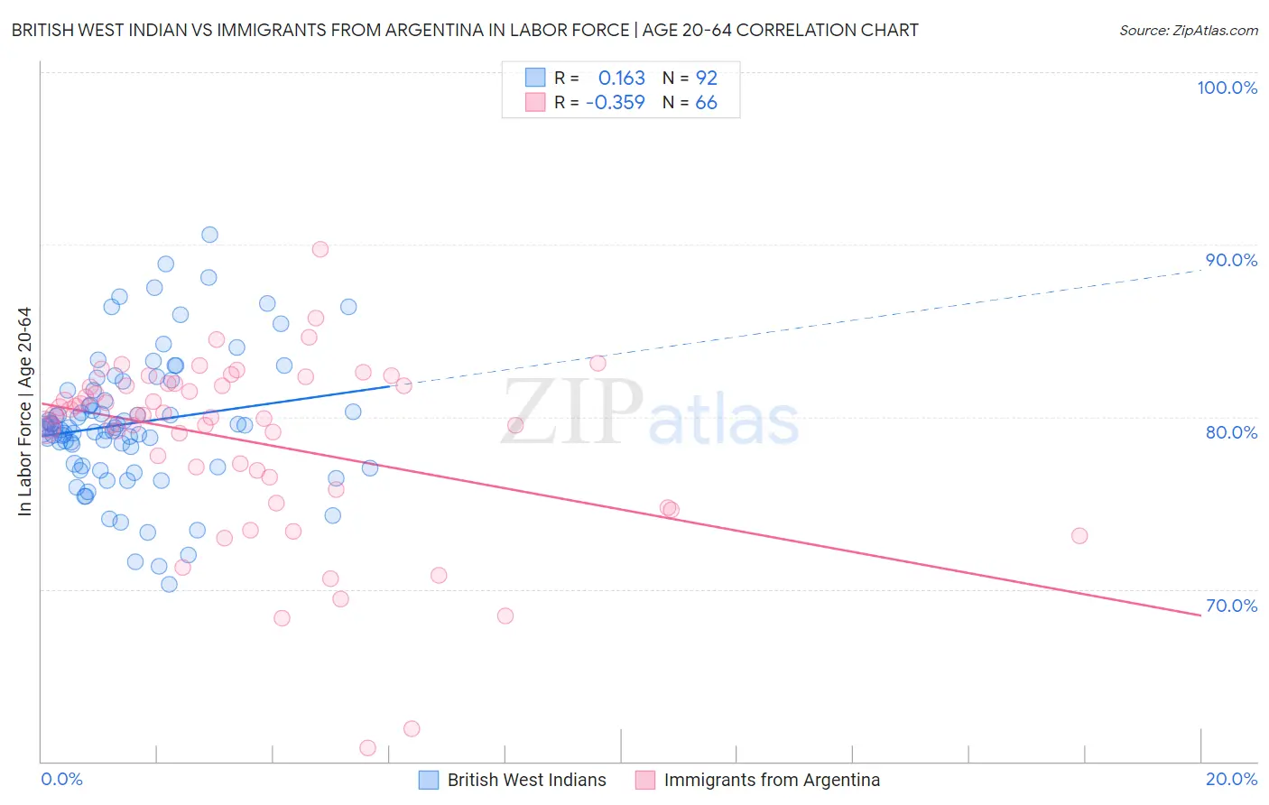 British West Indian vs Immigrants from Argentina In Labor Force | Age 20-64