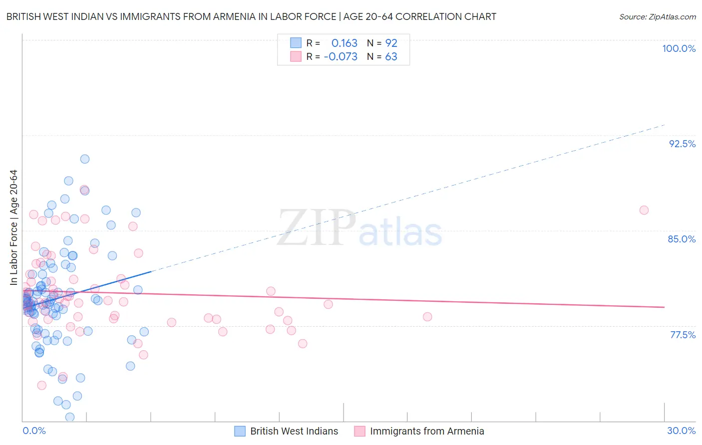 British West Indian vs Immigrants from Armenia In Labor Force | Age 20-64