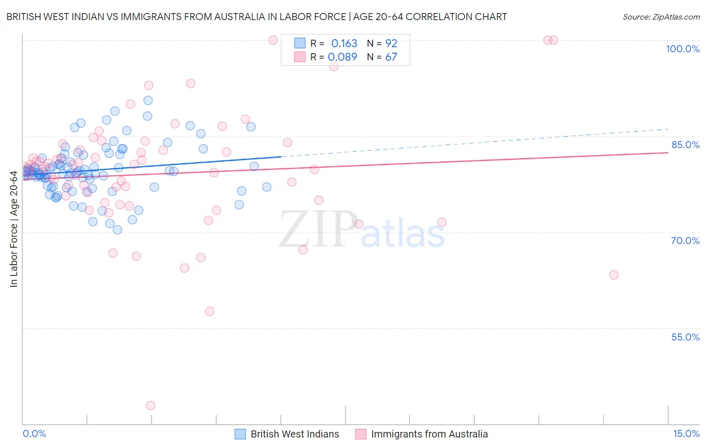 British West Indian vs Immigrants from Australia In Labor Force | Age 20-64