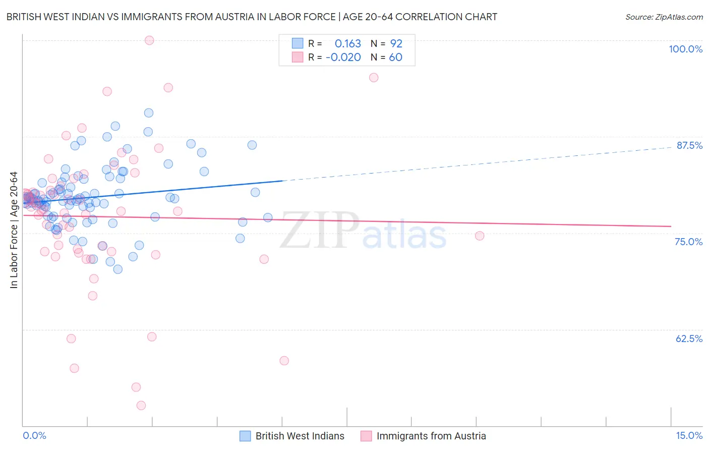 British West Indian vs Immigrants from Austria In Labor Force | Age 20-64