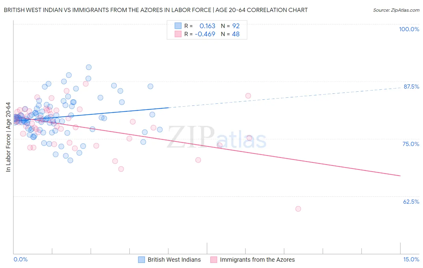 British West Indian vs Immigrants from the Azores In Labor Force | Age 20-64