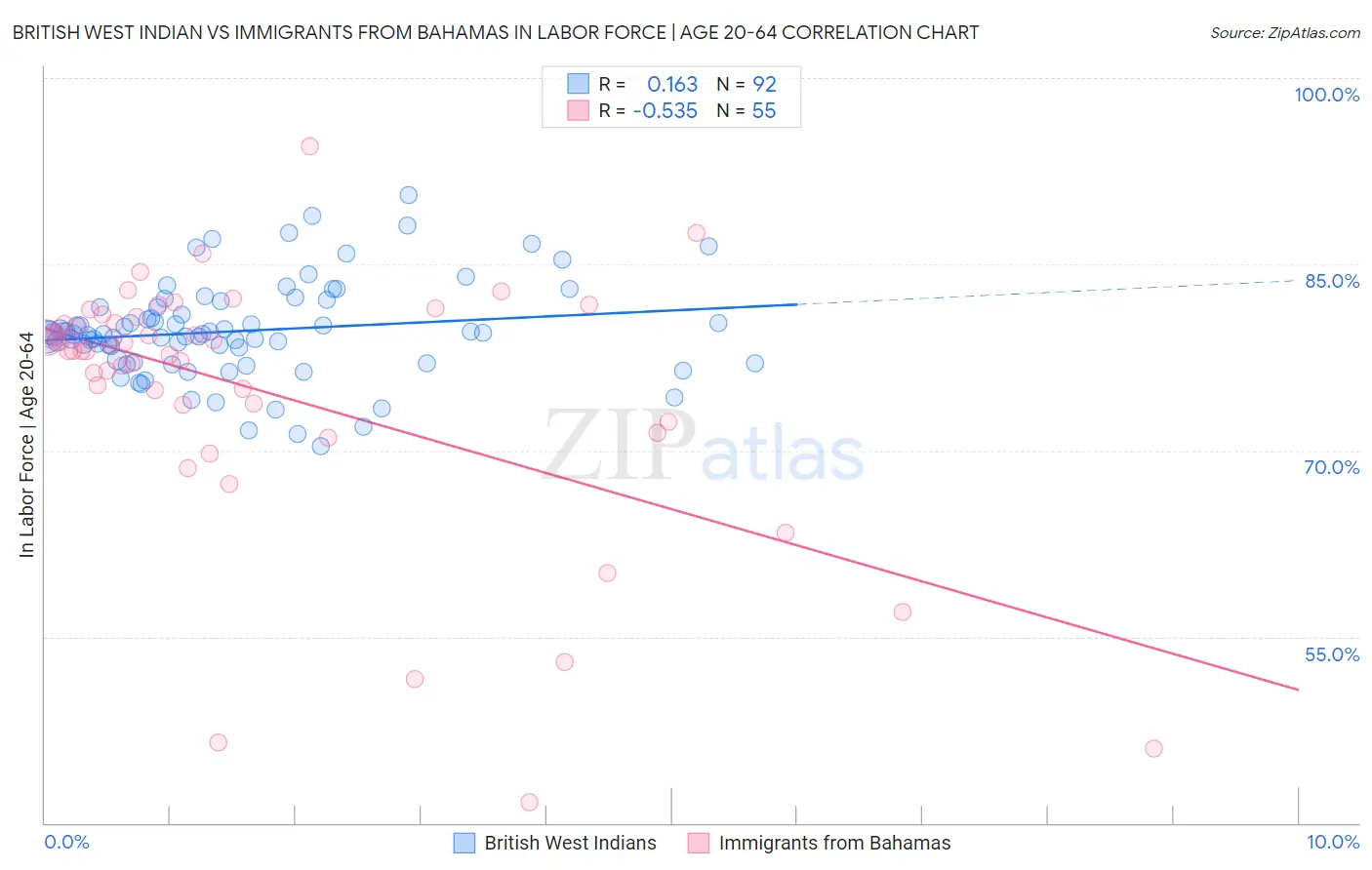 British West Indian vs Immigrants from Bahamas In Labor Force | Age 20-64