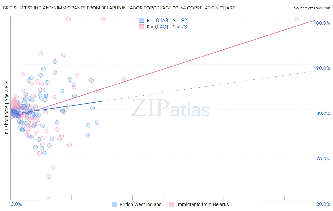 British West Indian vs Immigrants from Belarus In Labor Force | Age 20-64
