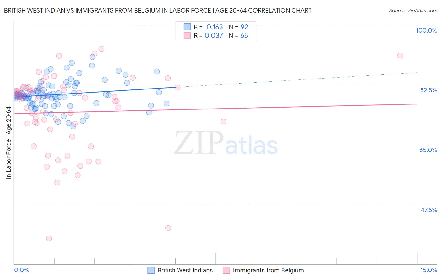 British West Indian vs Immigrants from Belgium In Labor Force | Age 20-64