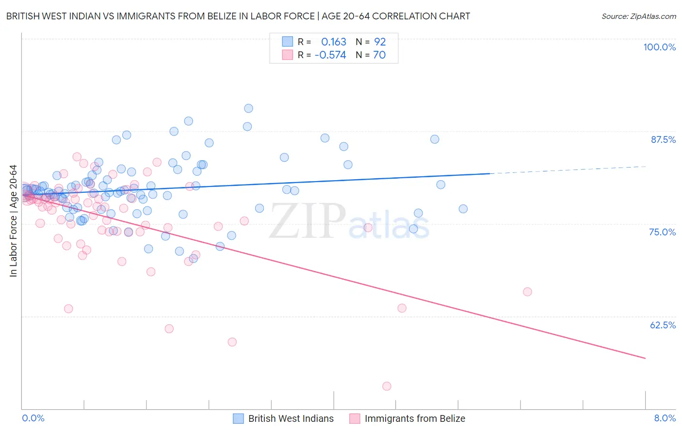 British West Indian vs Immigrants from Belize In Labor Force | Age 20-64
