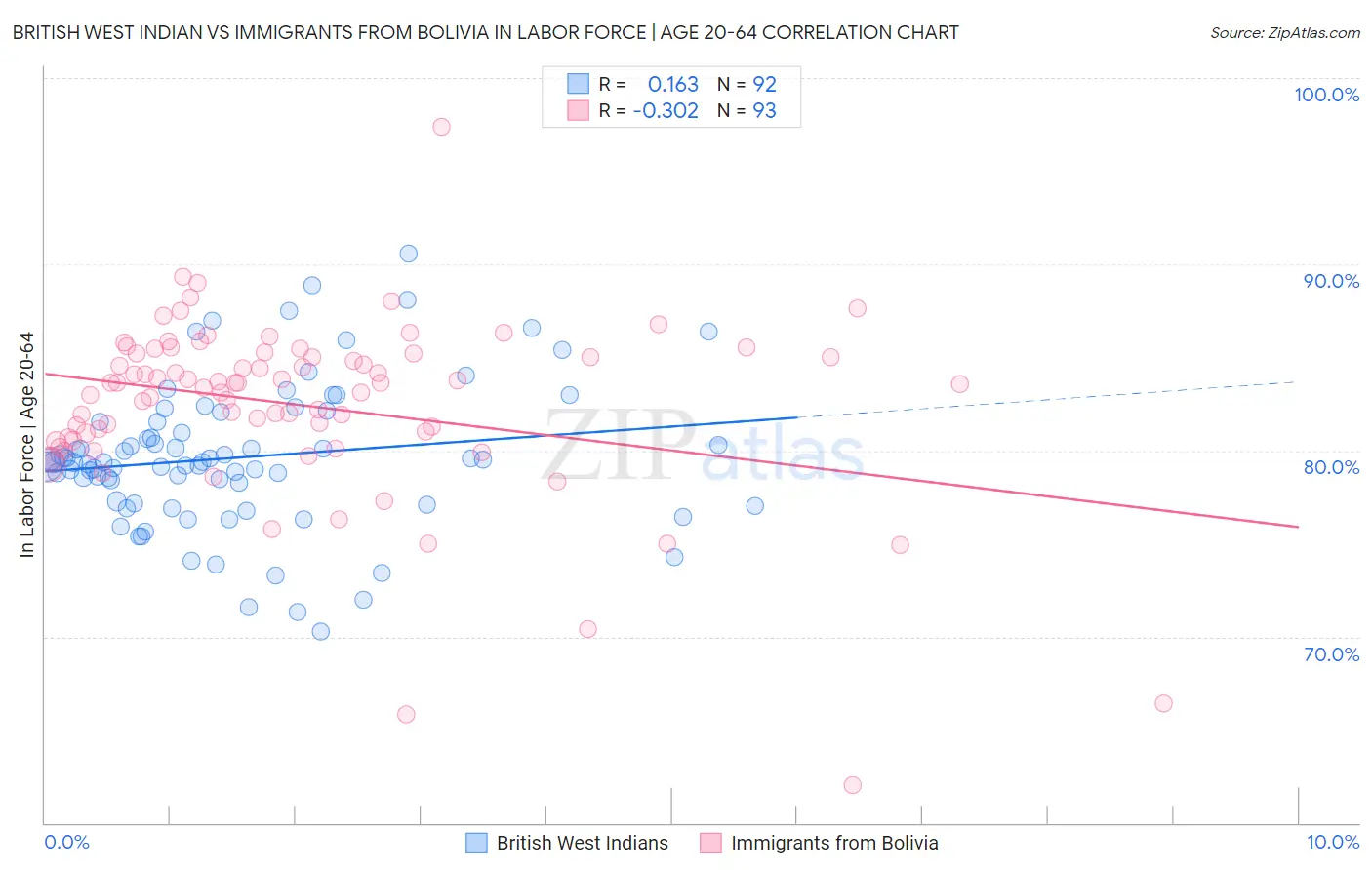 British West Indian vs Immigrants from Bolivia In Labor Force | Age 20-64