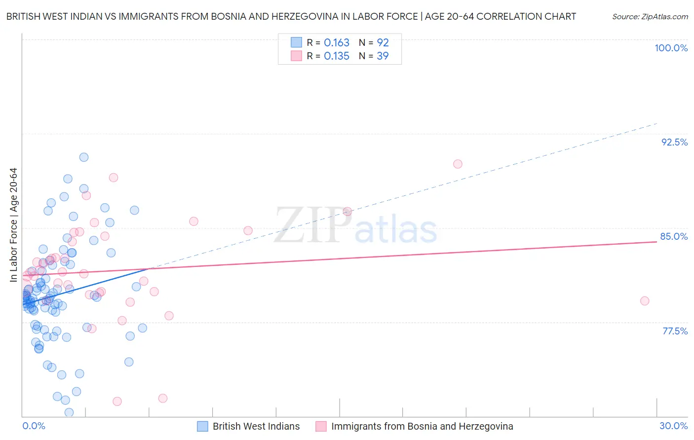 British West Indian vs Immigrants from Bosnia and Herzegovina In Labor Force | Age 20-64