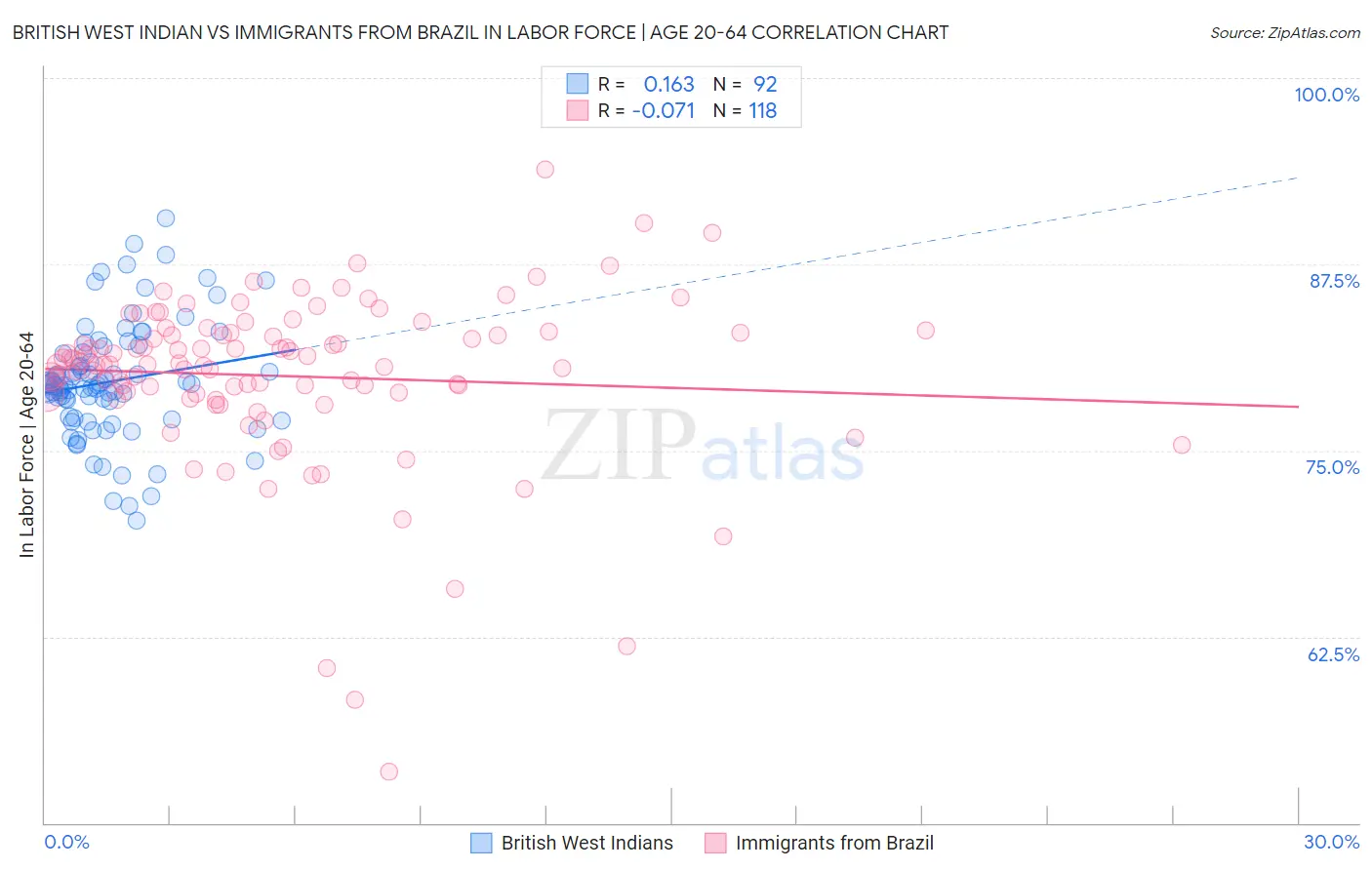 British West Indian vs Immigrants from Brazil In Labor Force | Age 20-64