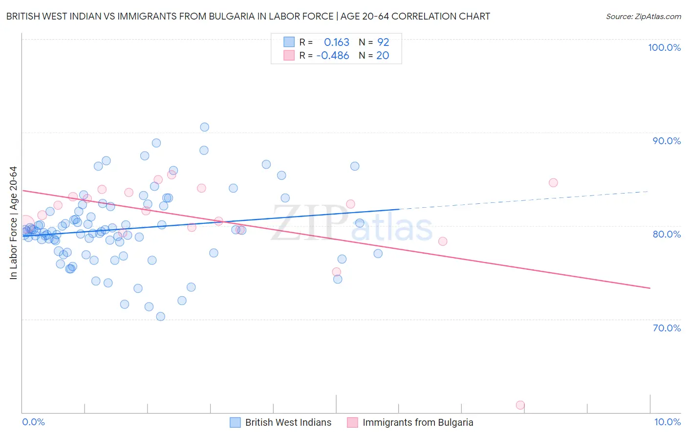 British West Indian vs Immigrants from Bulgaria In Labor Force | Age 20-64