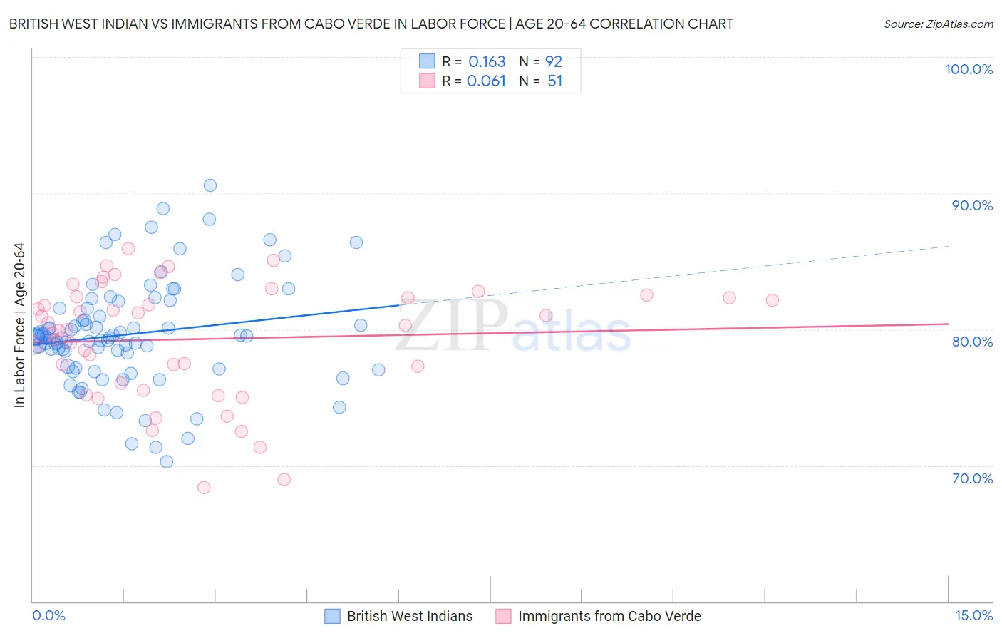British West Indian vs Immigrants from Cabo Verde In Labor Force | Age 20-64