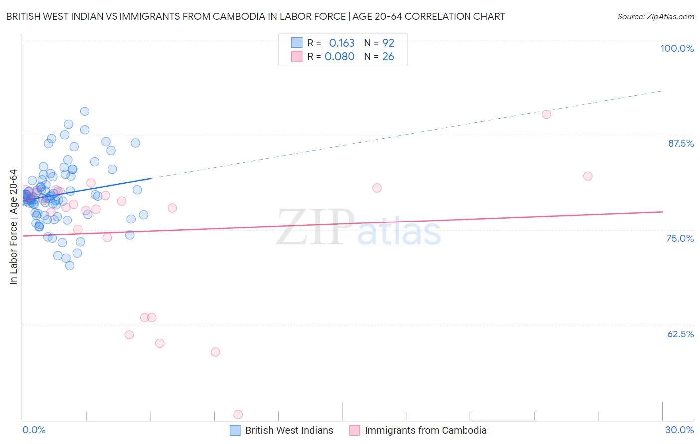 British West Indian vs Immigrants from Cambodia In Labor Force | Age 20-64