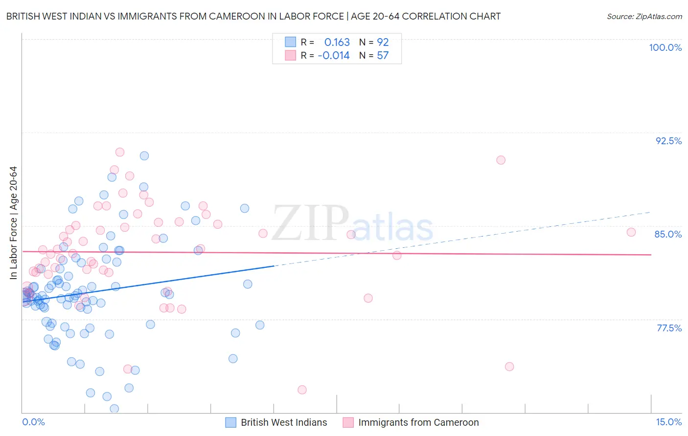 British West Indian vs Immigrants from Cameroon In Labor Force | Age 20-64