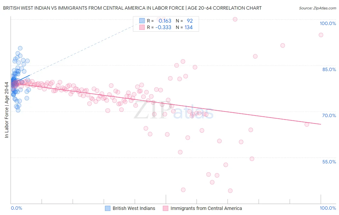 British West Indian vs Immigrants from Central America In Labor Force | Age 20-64