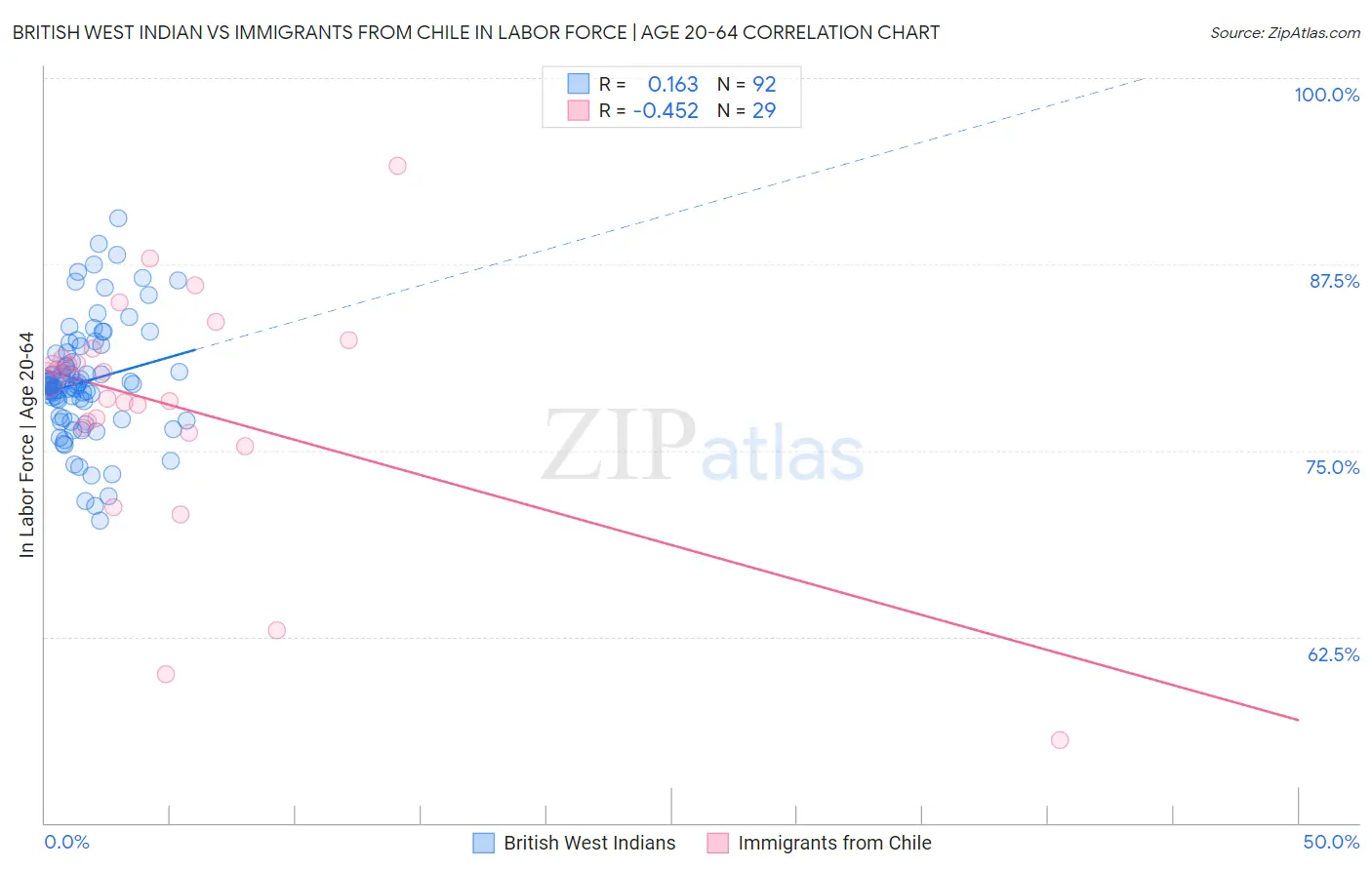 British West Indian vs Immigrants from Chile In Labor Force | Age 20-64