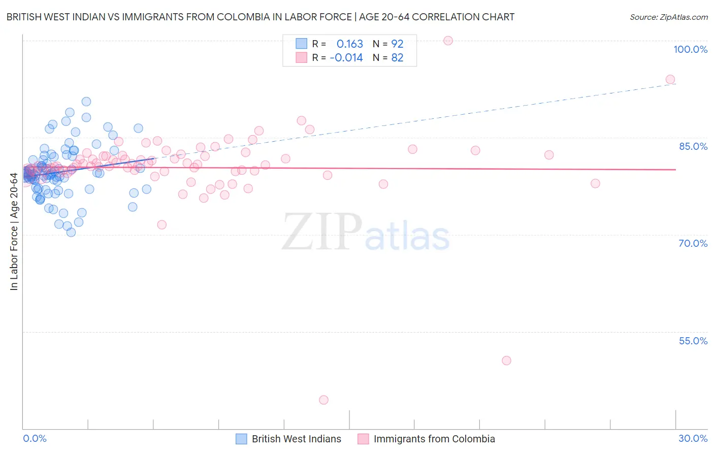 British West Indian vs Immigrants from Colombia In Labor Force | Age 20-64