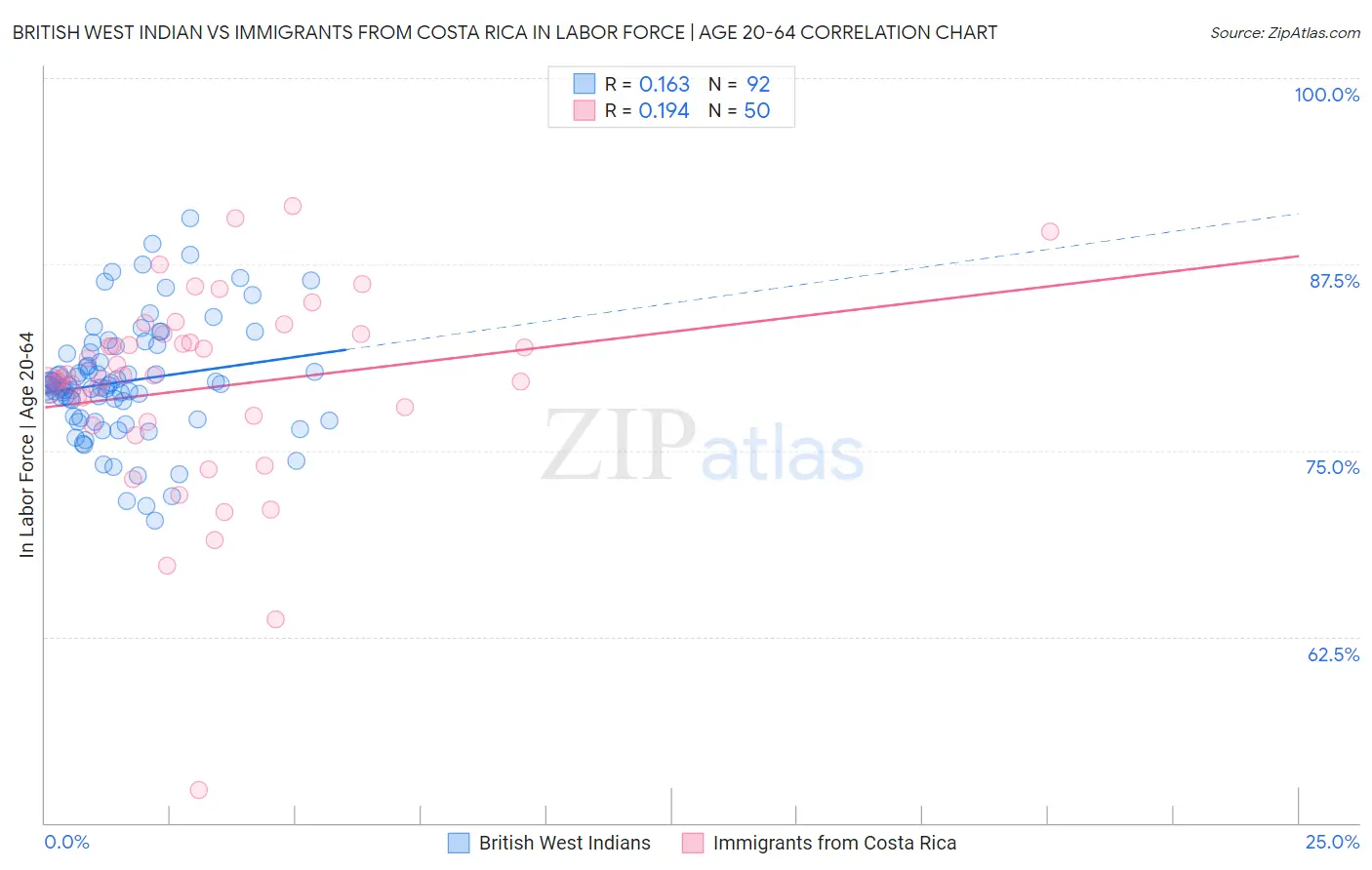 British West Indian vs Immigrants from Costa Rica In Labor Force | Age 20-64