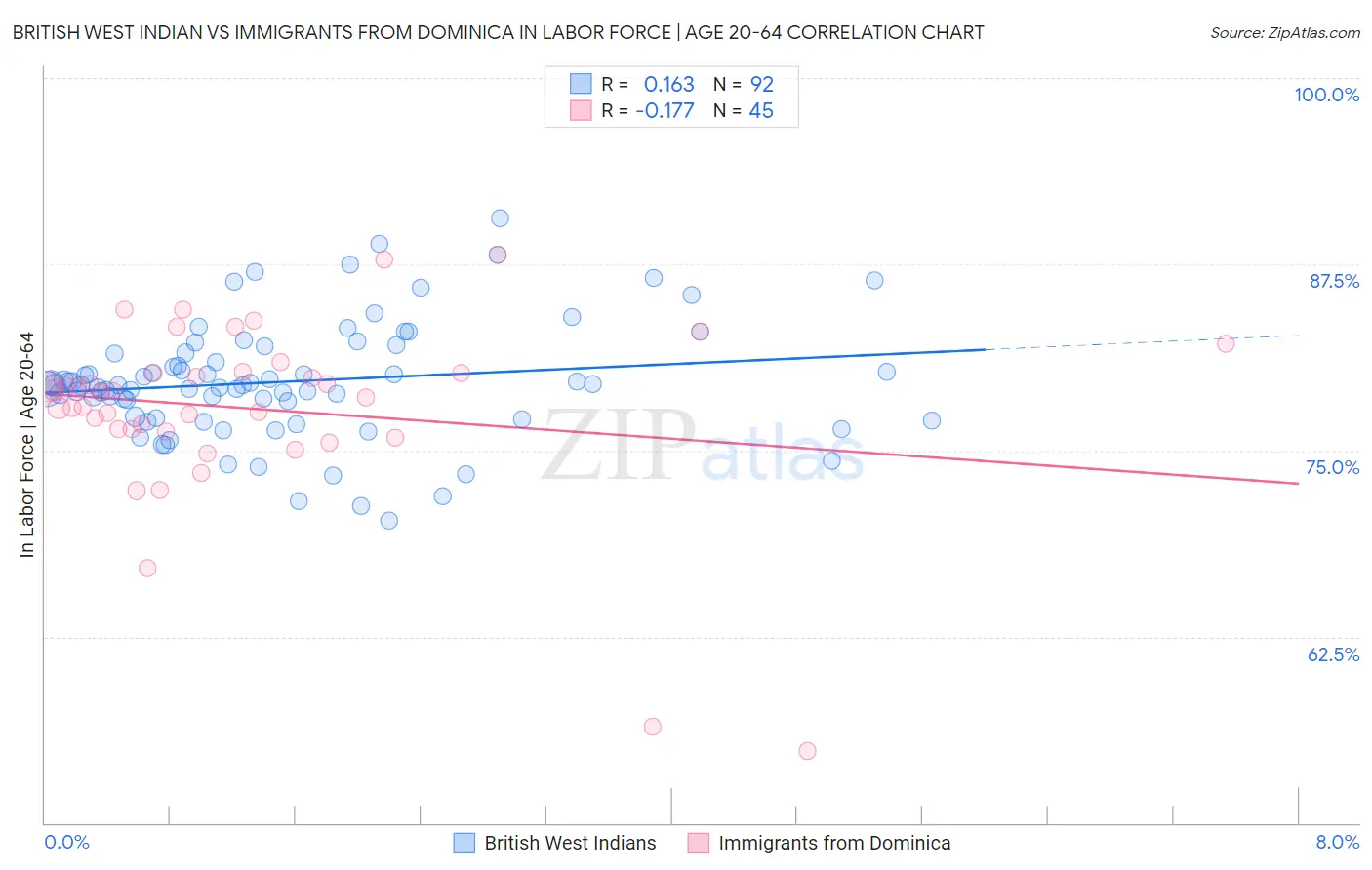 British West Indian vs Immigrants from Dominica In Labor Force | Age 20-64