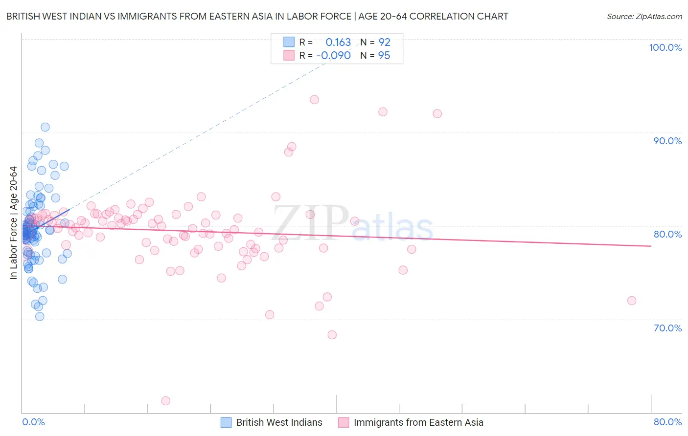 British West Indian vs Immigrants from Eastern Asia In Labor Force | Age 20-64