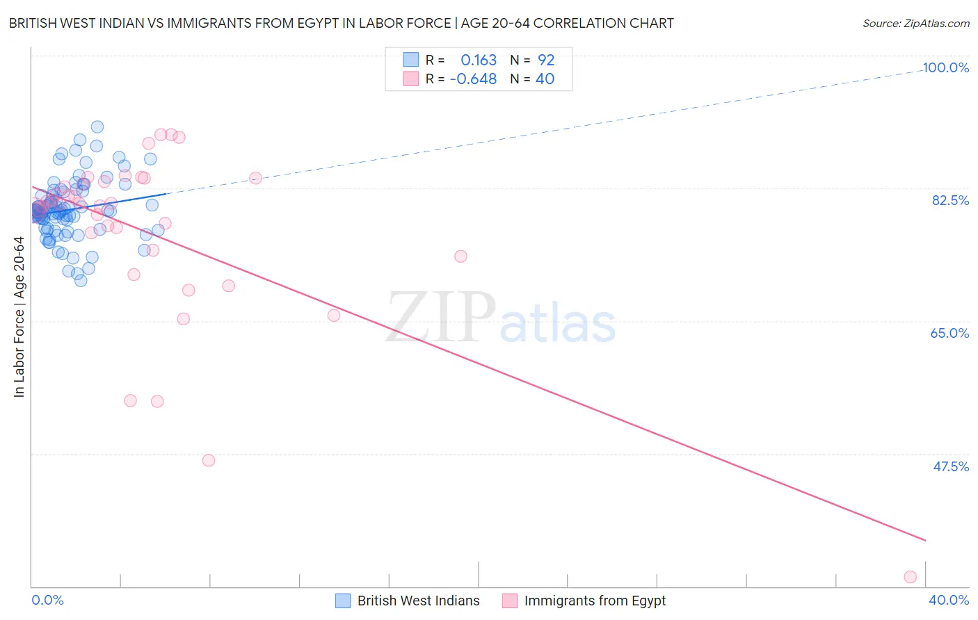 British West Indian vs Immigrants from Egypt In Labor Force | Age 20-64