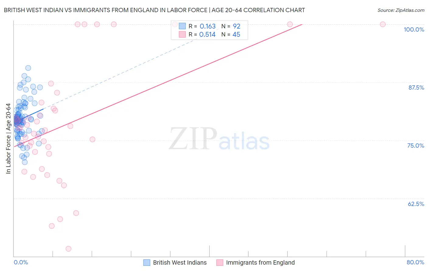 British West Indian vs Immigrants from England In Labor Force | Age 20-64