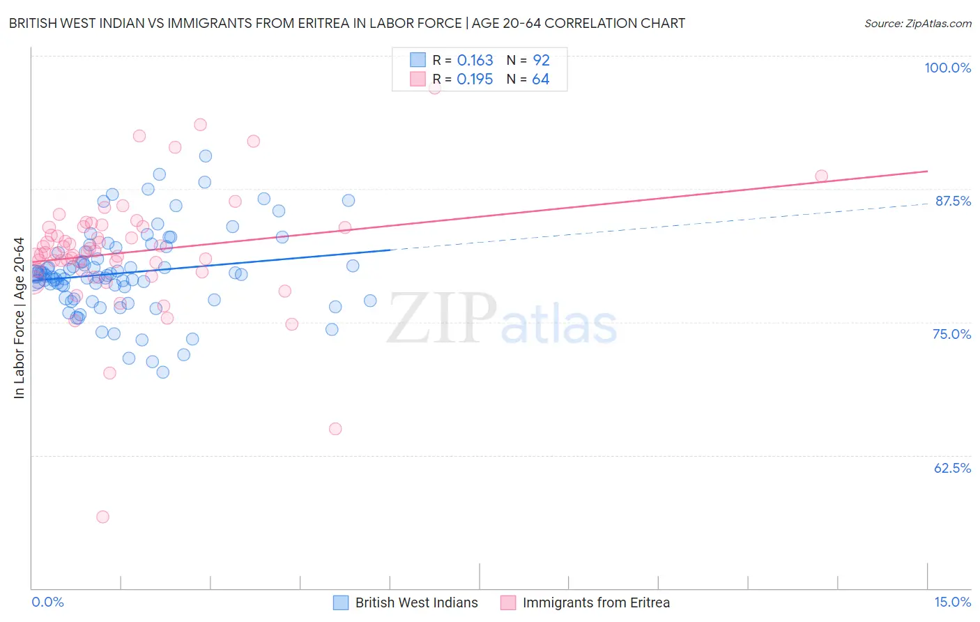 British West Indian vs Immigrants from Eritrea In Labor Force | Age 20-64