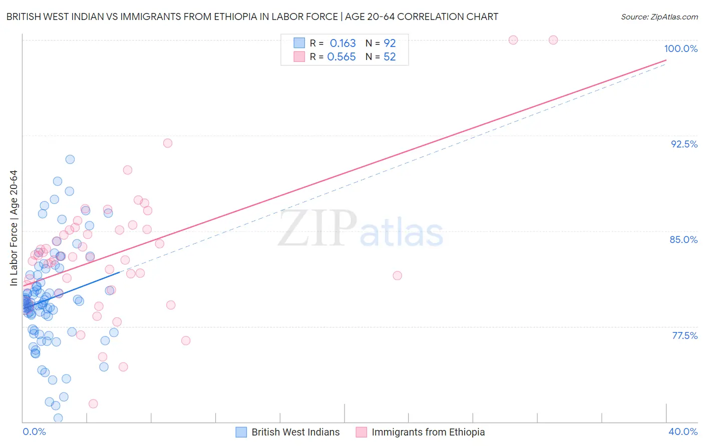 British West Indian vs Immigrants from Ethiopia In Labor Force | Age 20-64