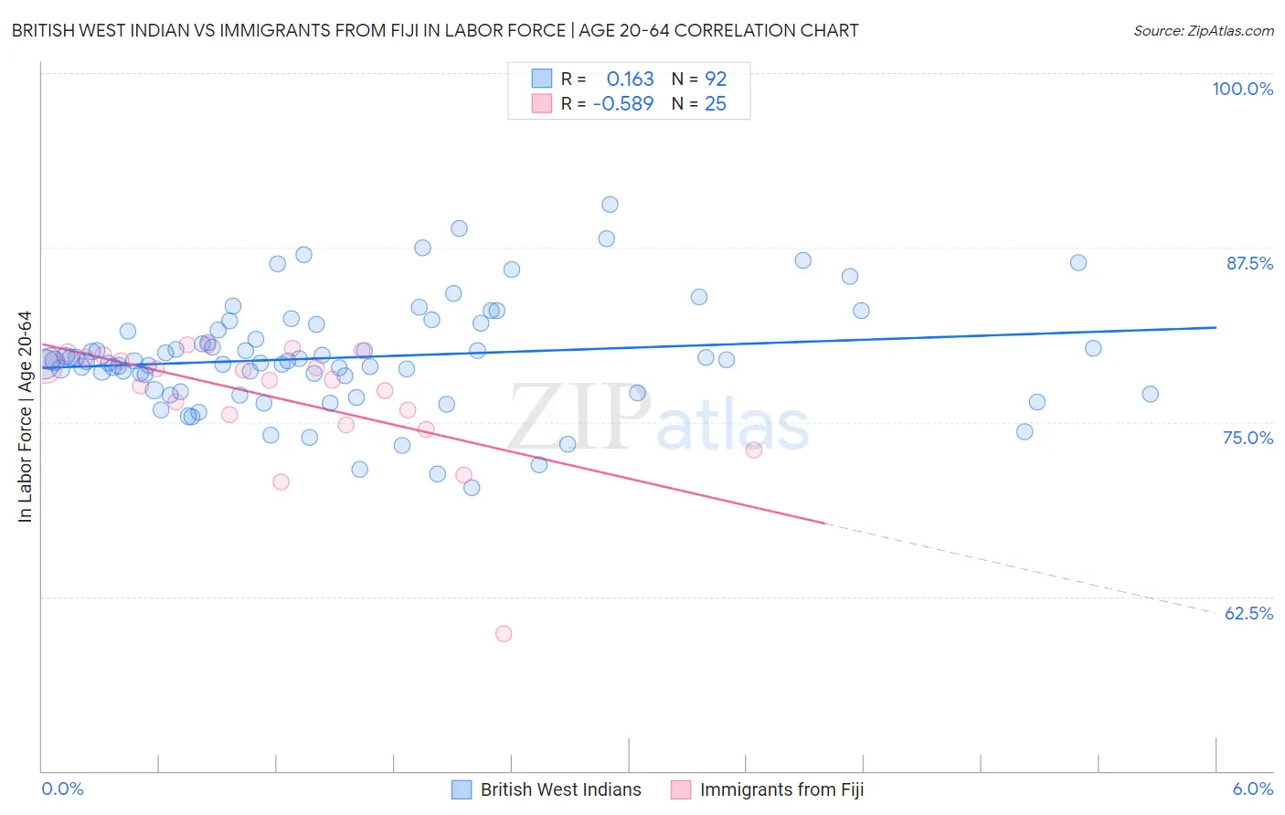 British West Indian vs Immigrants from Fiji In Labor Force | Age 20-64