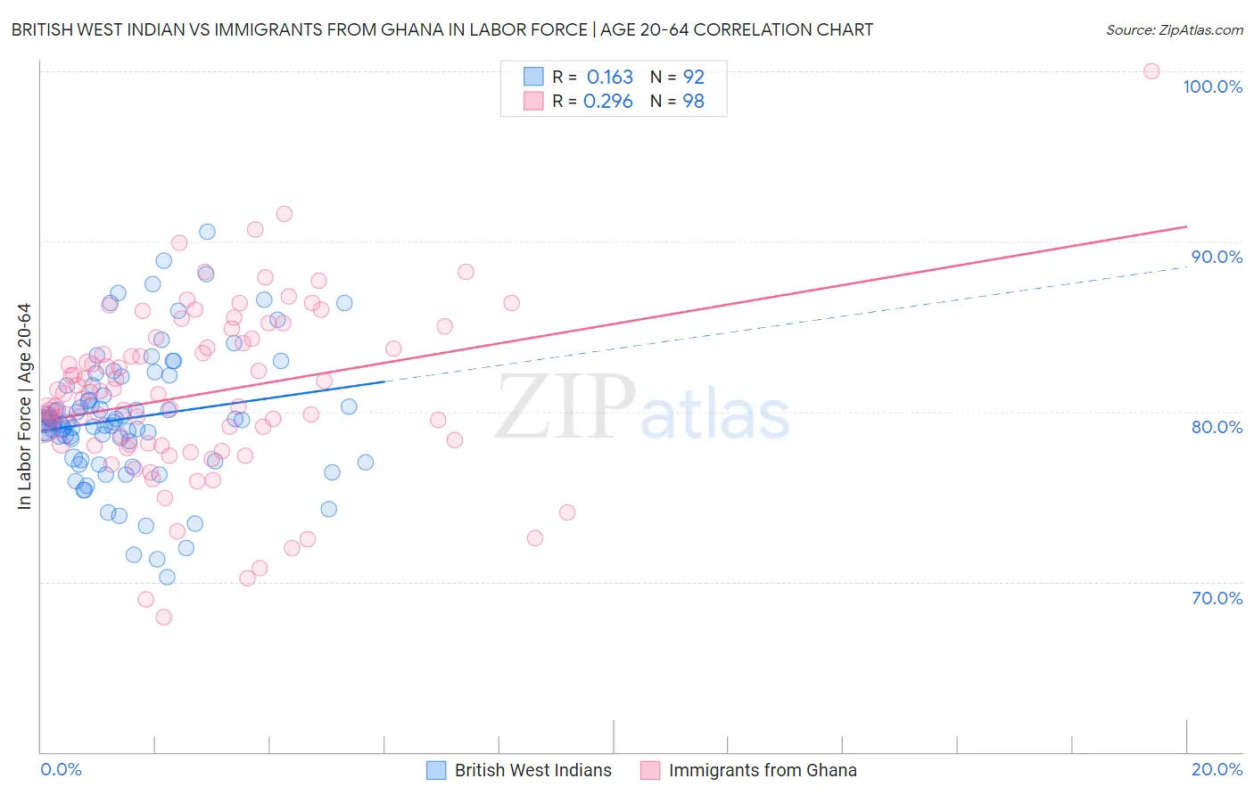 British West Indian vs Immigrants from Ghana In Labor Force | Age 20-64