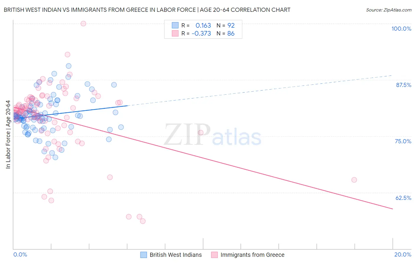 British West Indian vs Immigrants from Greece In Labor Force | Age 20-64