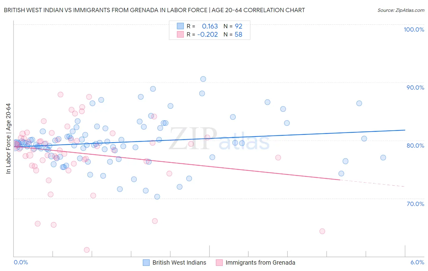British West Indian vs Immigrants from Grenada In Labor Force | Age 20-64