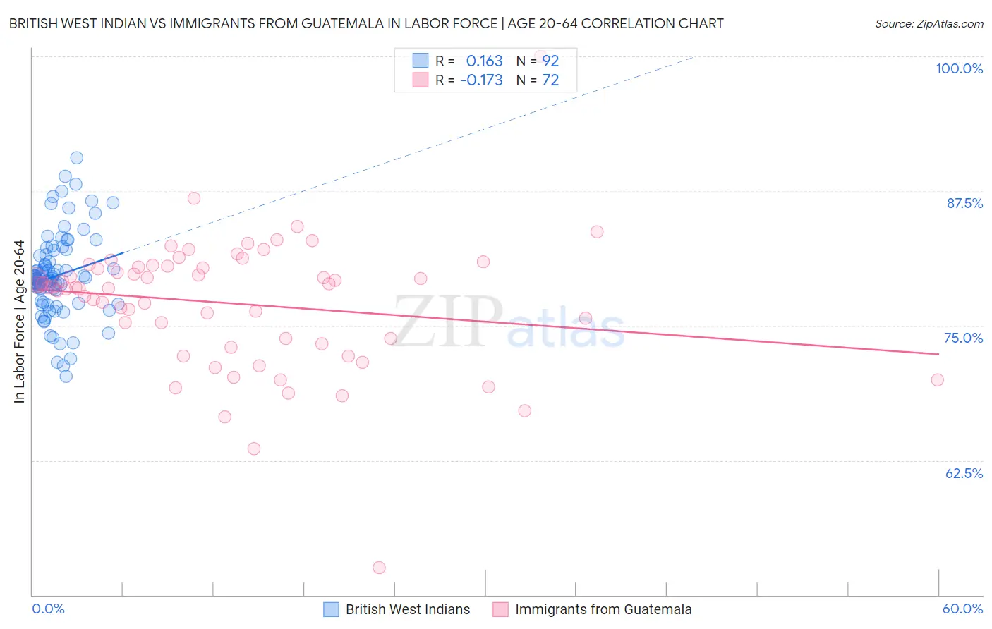 British West Indian vs Immigrants from Guatemala In Labor Force | Age 20-64