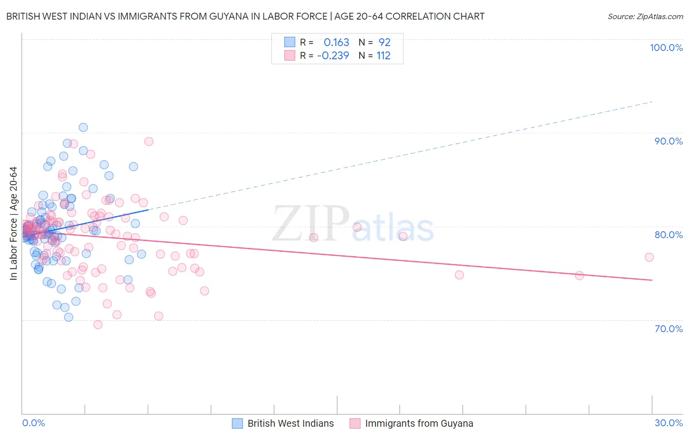 British West Indian vs Immigrants from Guyana In Labor Force | Age 20-64