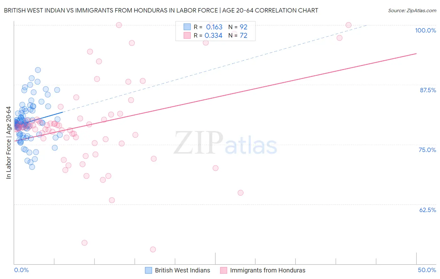 British West Indian vs Immigrants from Honduras In Labor Force | Age 20-64