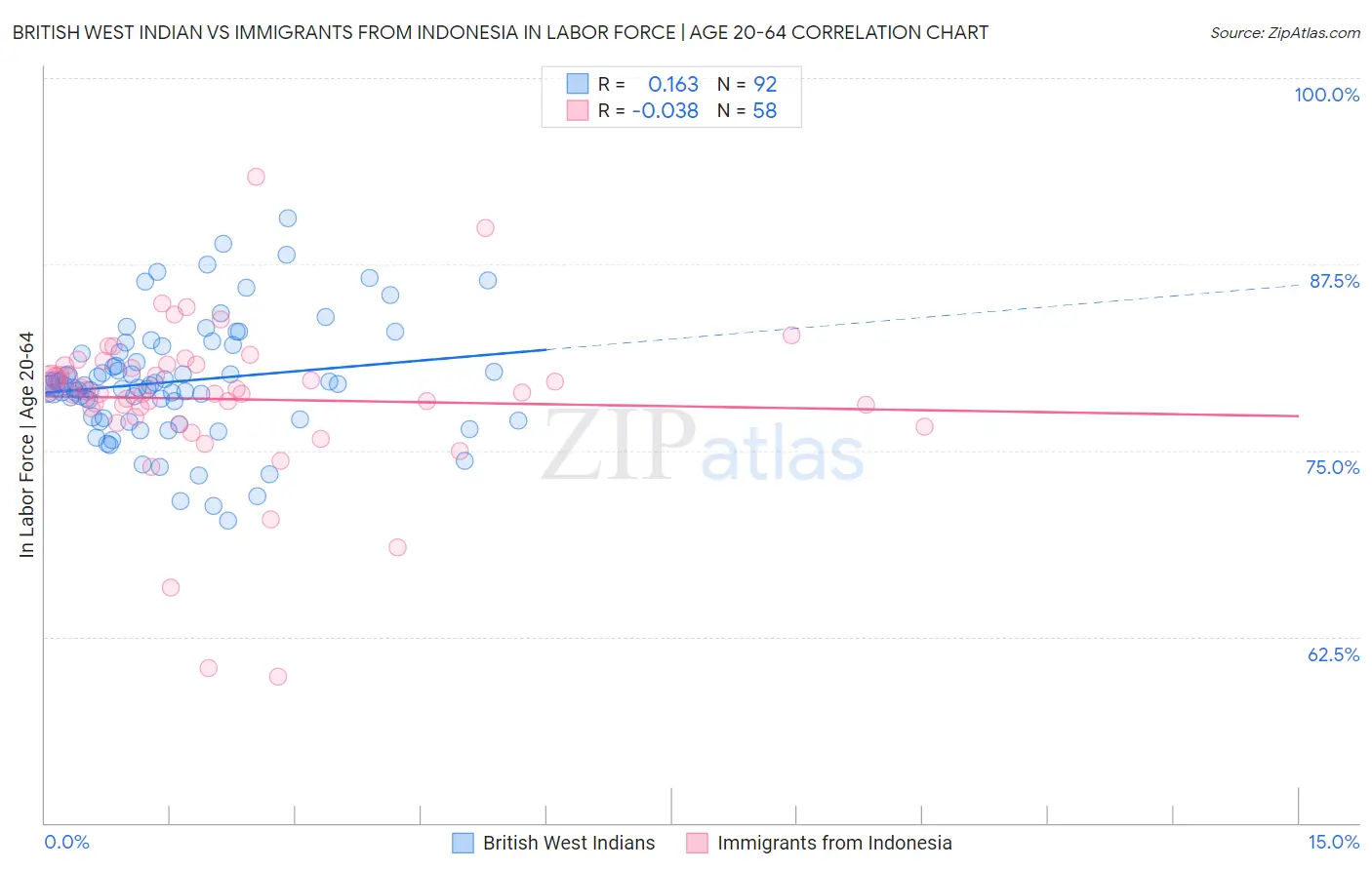 British West Indian vs Immigrants from Indonesia In Labor Force | Age 20-64