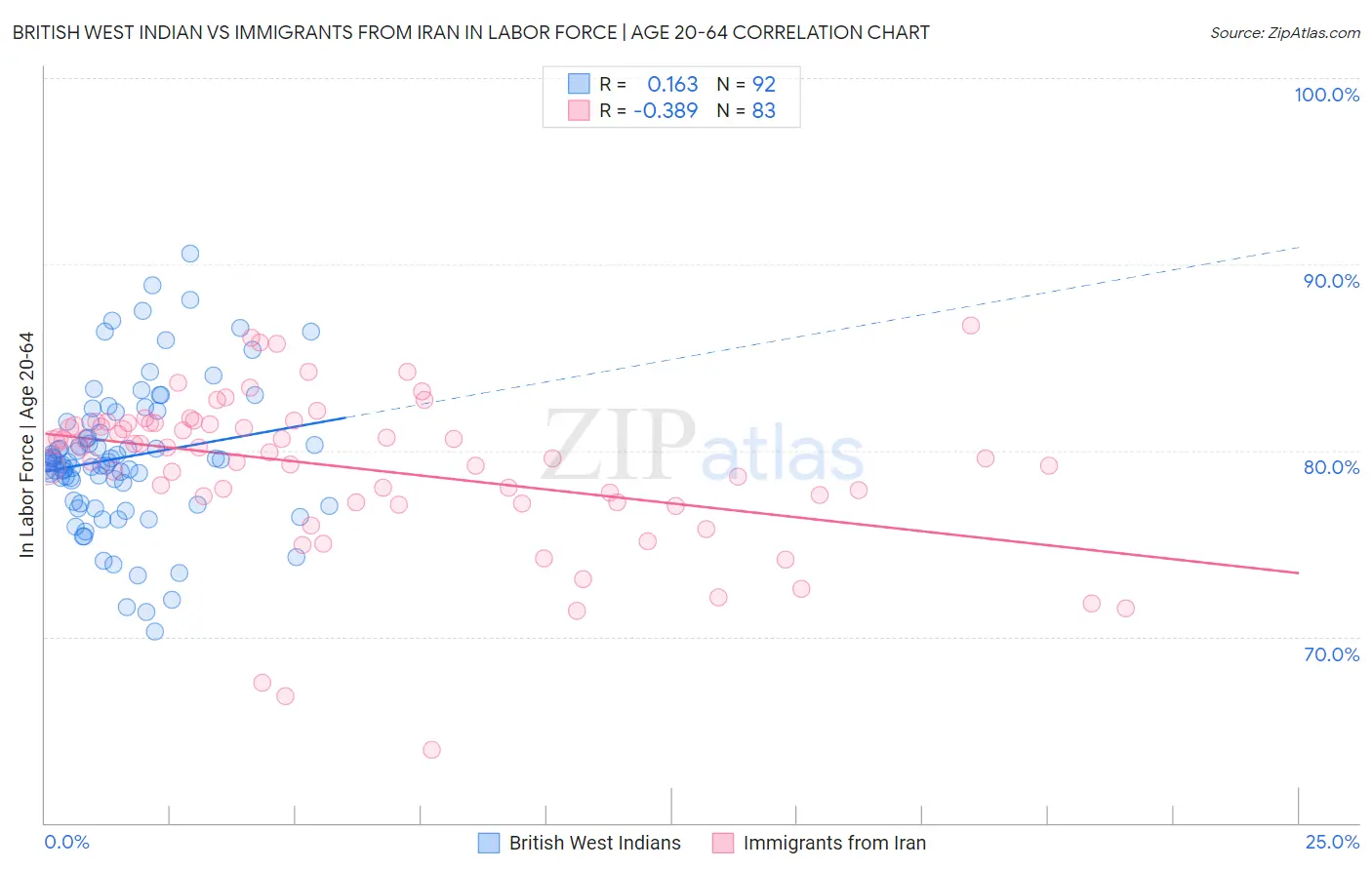 British West Indian vs Immigrants from Iran In Labor Force | Age 20-64