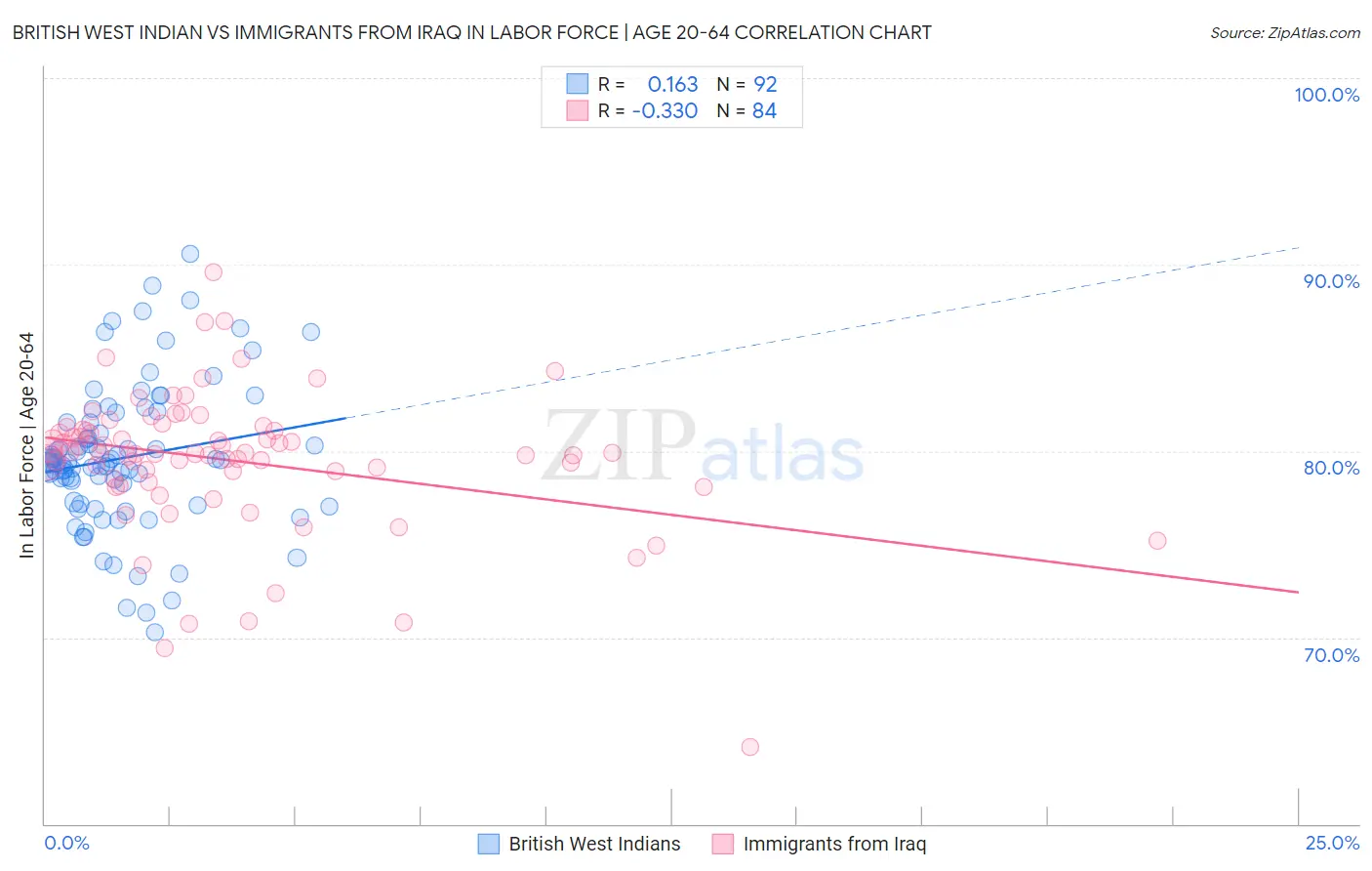British West Indian vs Immigrants from Iraq In Labor Force | Age 20-64