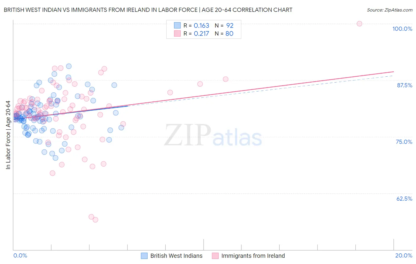 British West Indian vs Immigrants from Ireland In Labor Force | Age 20-64