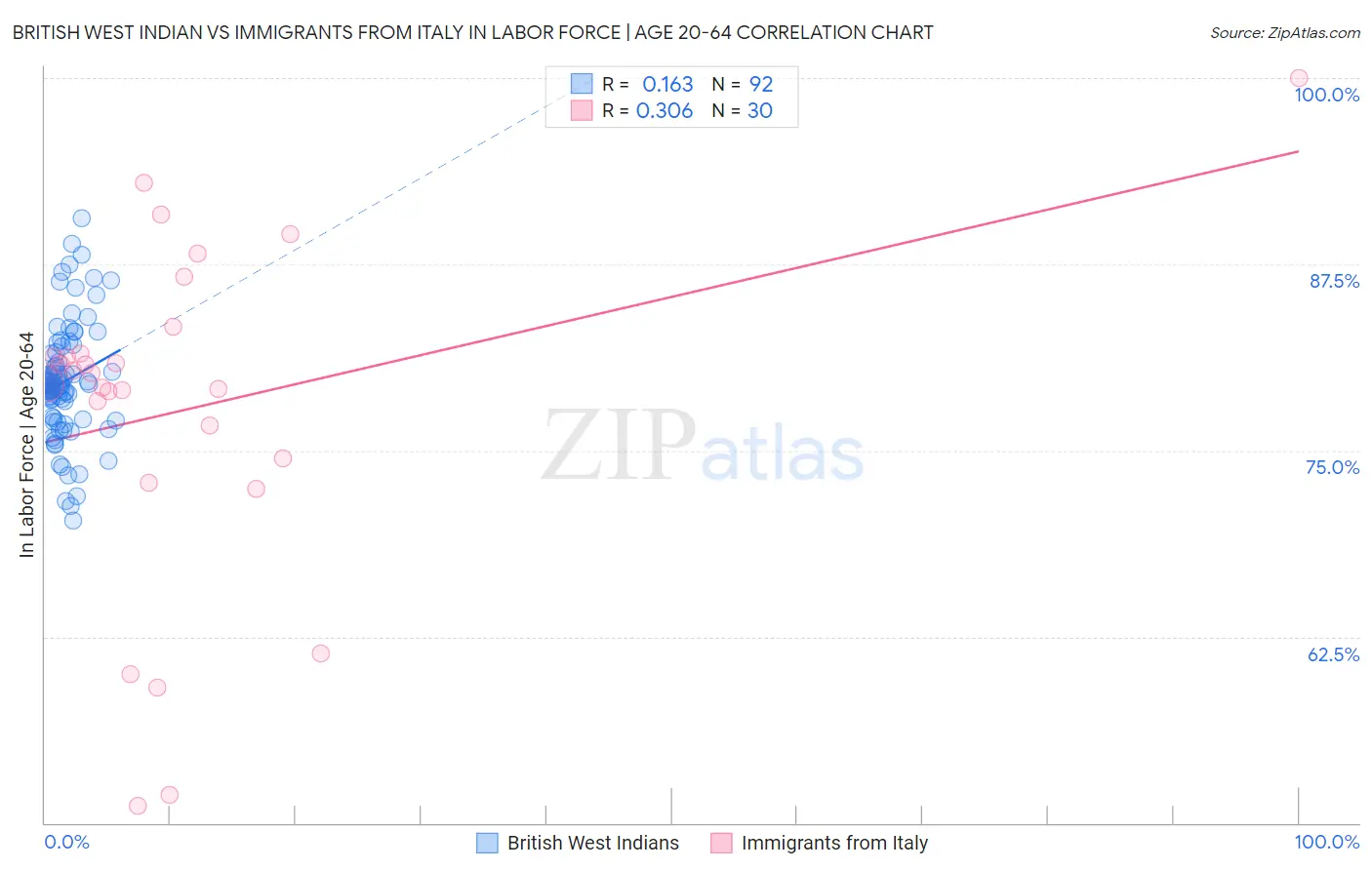 British West Indian vs Immigrants from Italy In Labor Force | Age 20-64