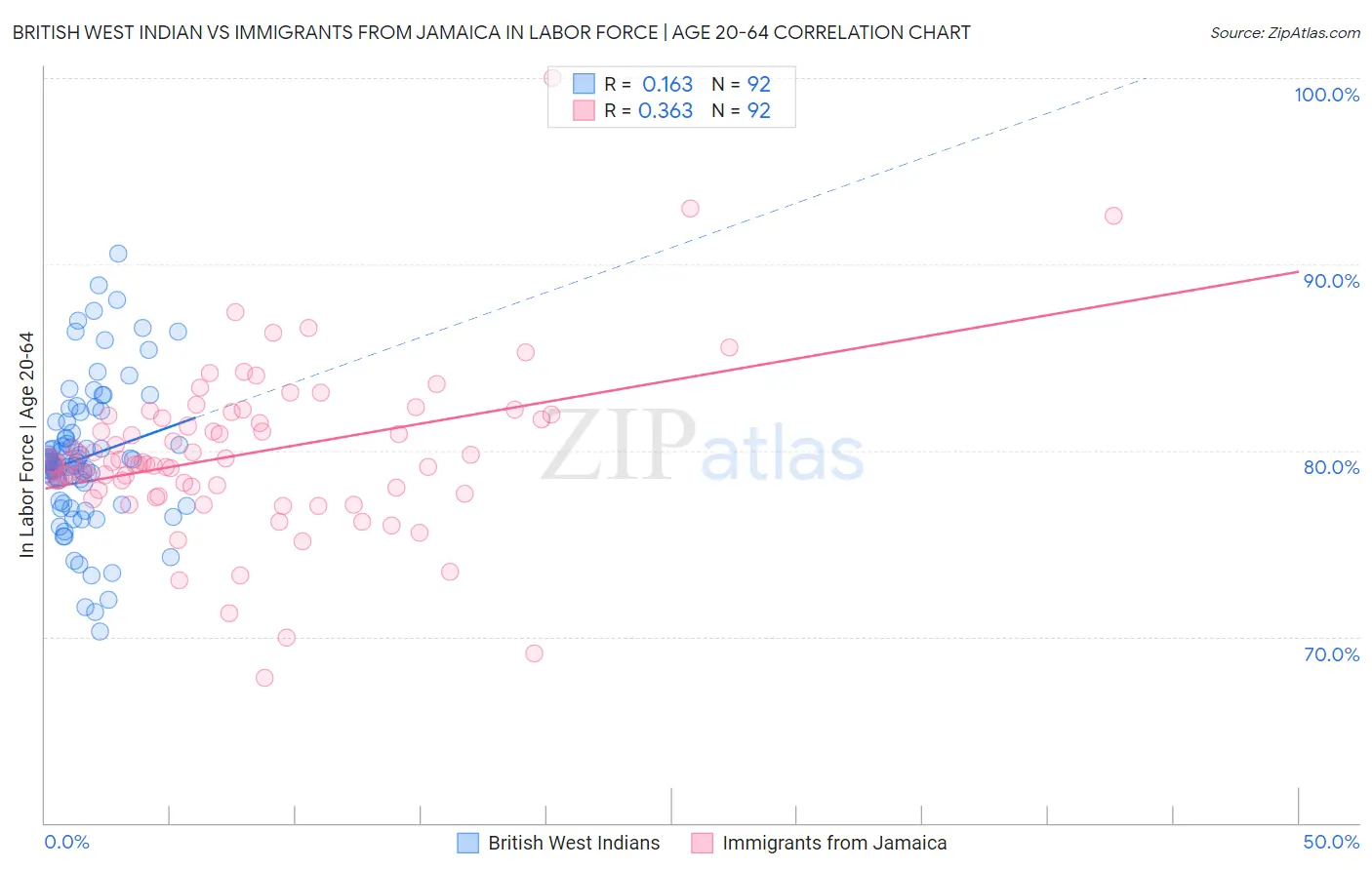 British West Indian vs Immigrants from Jamaica In Labor Force | Age 20-64